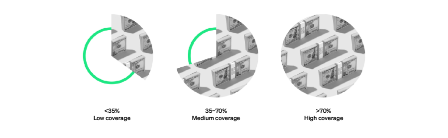 Low, medium, and high telemetry data coverage